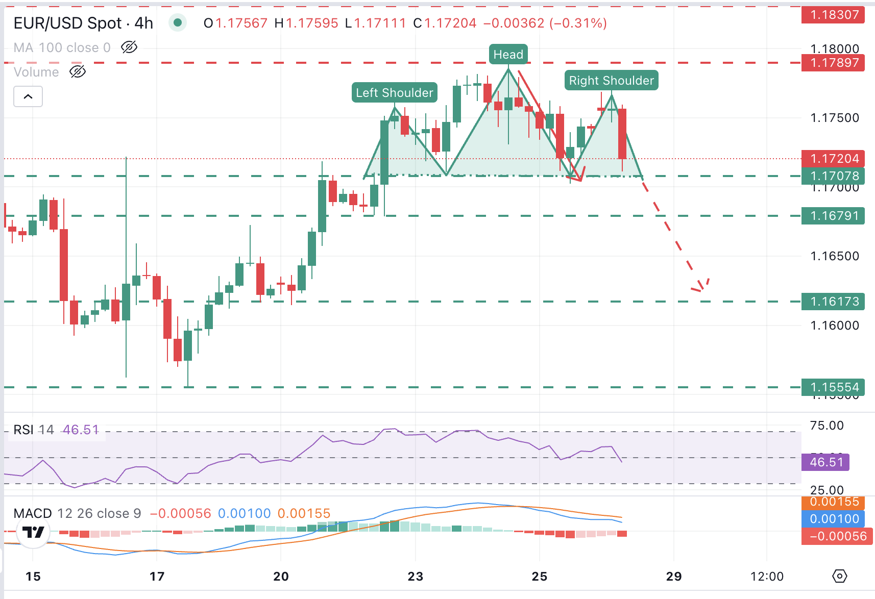 EUR/USD Chart